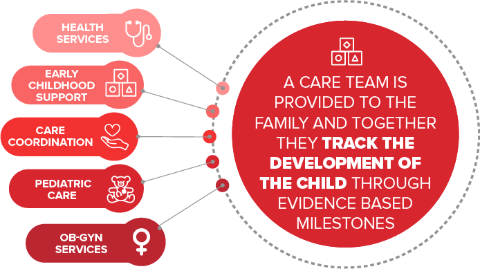 A care team is provided to the family and together they track the development of the child through evidence based milestones